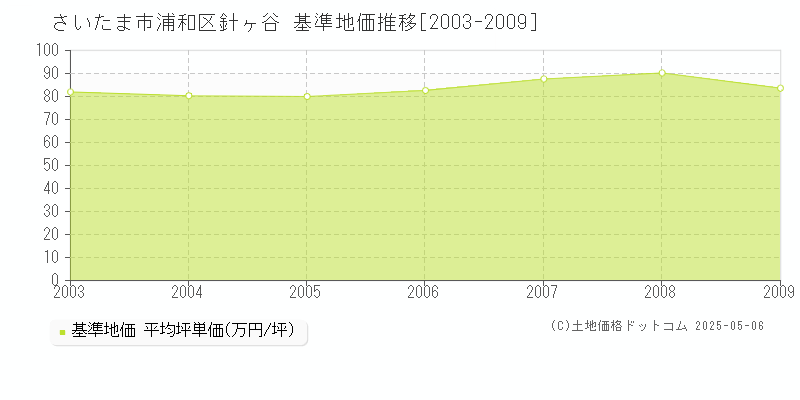 さいたま市浦和区針ヶ谷の基準地価推移グラフ 