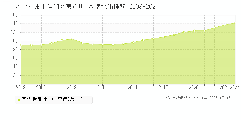 東岸町(さいたま市浦和区)の基準地価推移グラフ(坪単価)[2003-2024年]