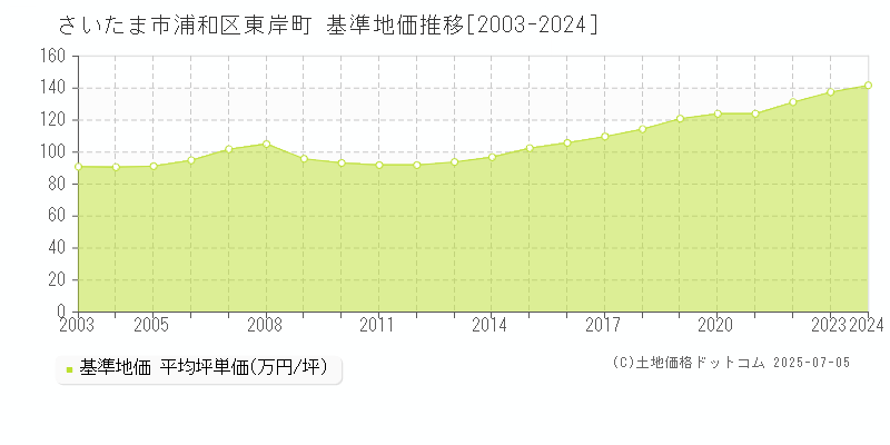 さいたま市浦和区東岸町の基準地価推移グラフ 