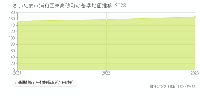 さいたま市浦和区東高砂町の基準地価推移グラフ 