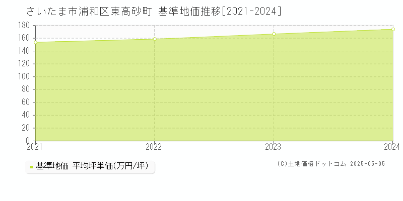 東高砂町(さいたま市浦和区)の基準地価推移グラフ(坪単価)[2021-2024年]