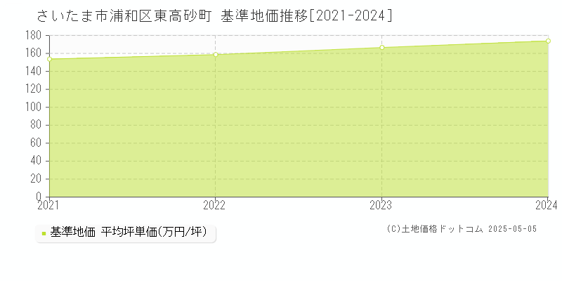 さいたま市浦和区東高砂町の基準地価推移グラフ 