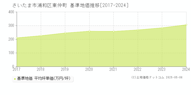 東仲町(さいたま市浦和区)の基準地価推移グラフ(坪単価)[2017-2024年]