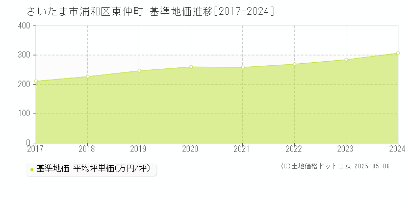 さいたま市浦和区東仲町の基準地価推移グラフ 