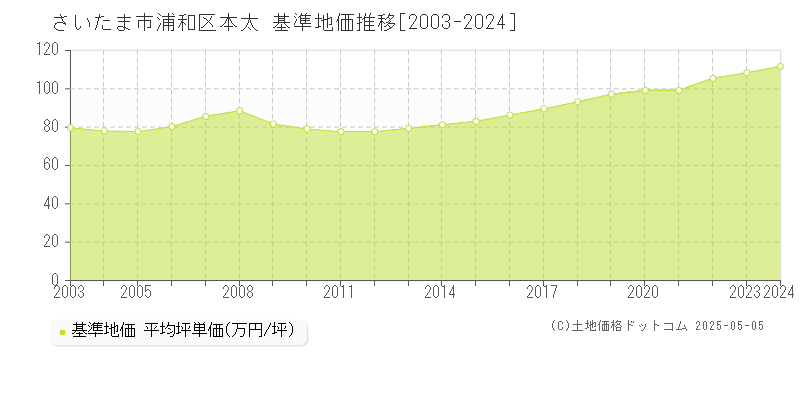 本太(さいたま市浦和区)の基準地価推移グラフ(坪単価)[2003-2024年]