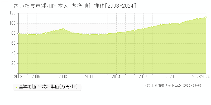 さいたま市浦和区本太の基準地価推移グラフ 