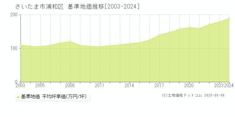 さいたま市浦和区(埼玉県)の基準地価推移グラフ(坪単価)[2003-2024年]