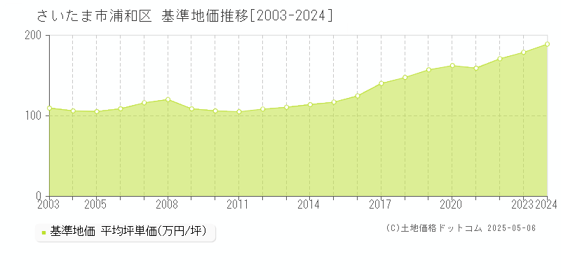 さいたま市浦和区の基準地価推移グラフ 