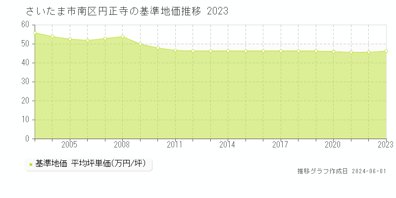 さいたま市南区円正寺の基準地価推移グラフ 