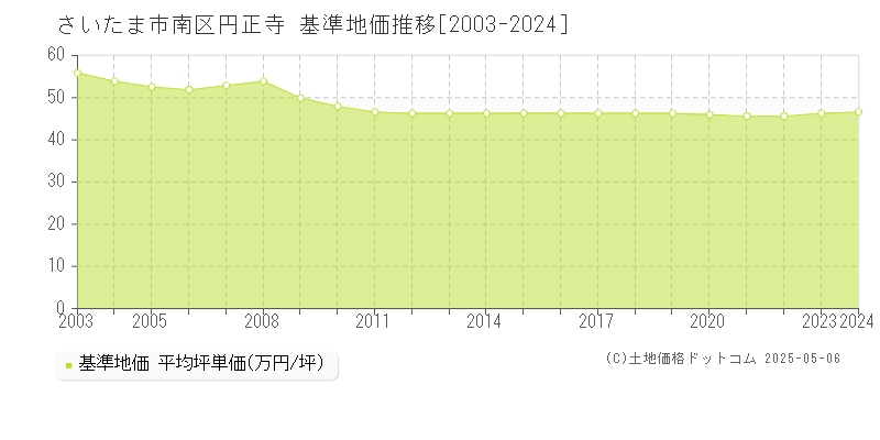 円正寺(さいたま市南区)の基準地価推移グラフ(坪単価)[2003-2024年]