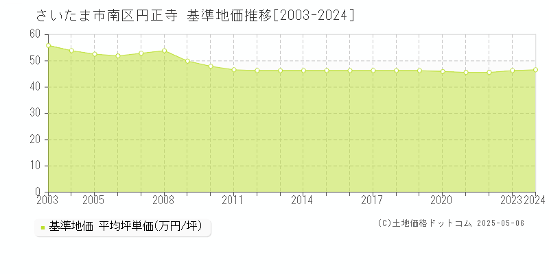 さいたま市南区円正寺の基準地価推移グラフ 