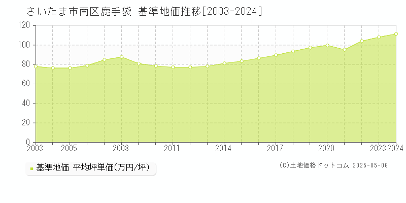 鹿手袋(さいたま市南区)の基準地価推移グラフ(坪単価)[2003-2024年]