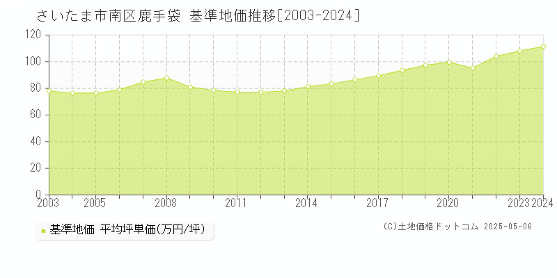 さいたま市南区鹿手袋の基準地価推移グラフ 