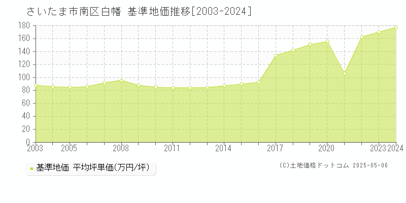 白幡(さいたま市南区)の基準地価推移グラフ(坪単価)[2003-2024年]