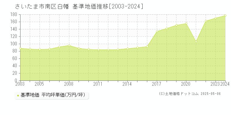 さいたま市南区白幡の基準地価推移グラフ 