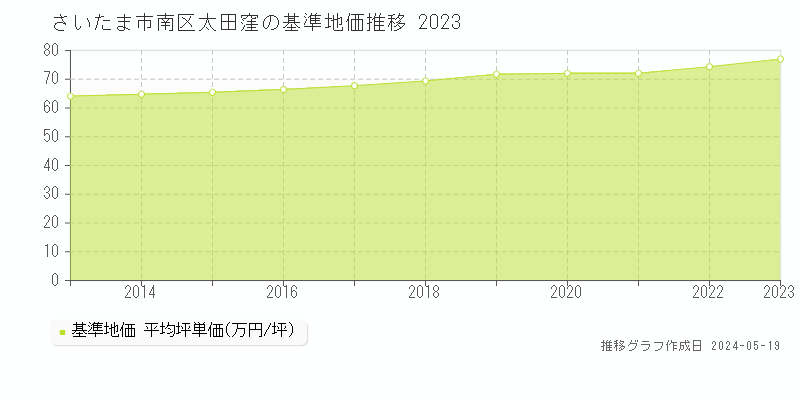さいたま市南区太田窪の基準地価推移グラフ 