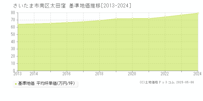 太田窪(さいたま市南区)の基準地価推移グラフ(坪単価)[2013-2024年]