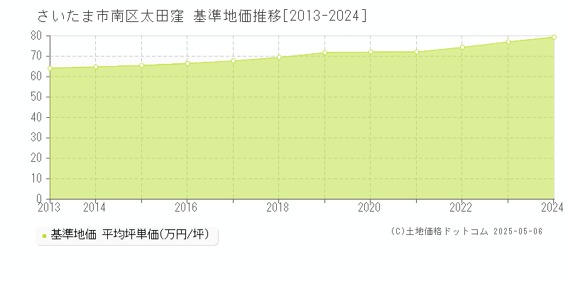 さいたま市南区太田窪の基準地価推移グラフ 