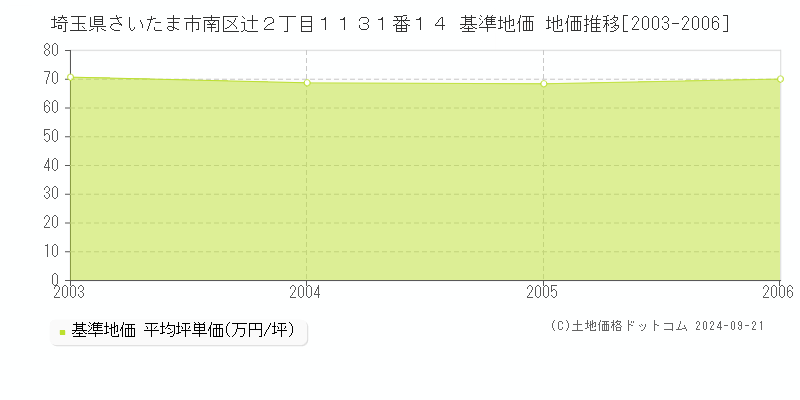 埼玉県さいたま市南区辻２丁目１１３１番１４ 基準地価 地価推移[2003-2024]