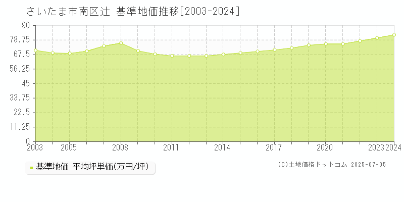 辻(さいたま市南区)の基準地価推移グラフ(坪単価)[2003-2024年]