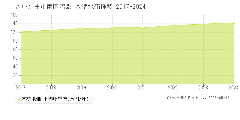 沼影(さいたま市南区)の基準地価推移グラフ(坪単価)[2017-2024年]
