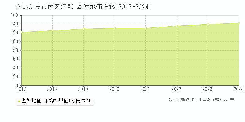 さいたま市南区沼影の基準地価推移グラフ 