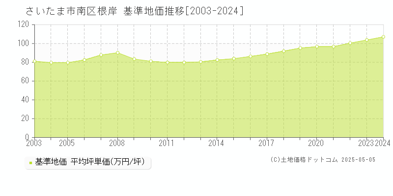 根岸(さいたま市南区)の基準地価推移グラフ(坪単価)[2003-2024年]