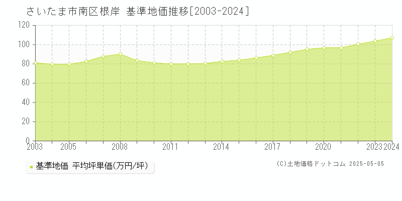 さいたま市南区根岸の基準地価推移グラフ 