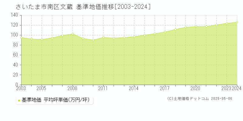 文蔵(さいたま市南区)の基準地価推移グラフ(坪単価)[2003-2024年]