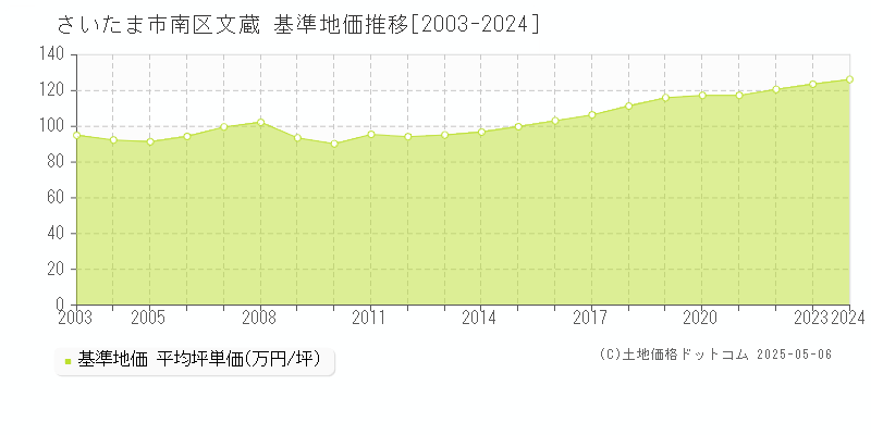 さいたま市南区文蔵の基準地価推移グラフ 