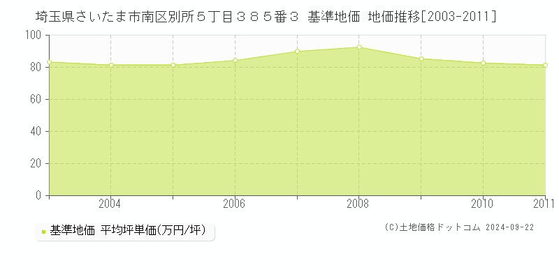 埼玉県さいたま市南区別所５丁目３８５番３ 基準地価 地価推移[2003-2011]