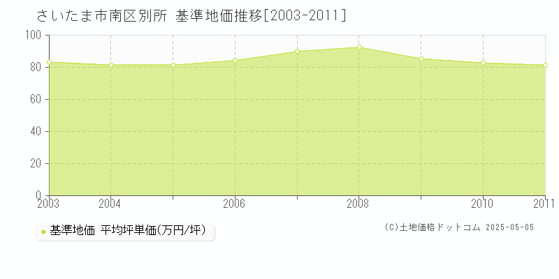 別所(さいたま市南区)の基準地価推移グラフ(坪単価)[2003-2011年]