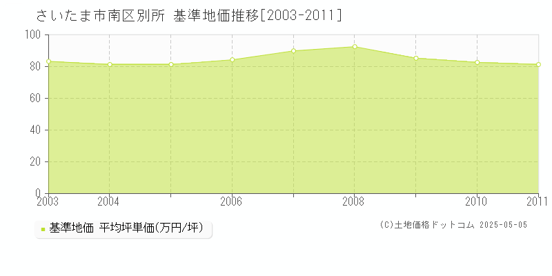 さいたま市南区別所の基準地価推移グラフ 