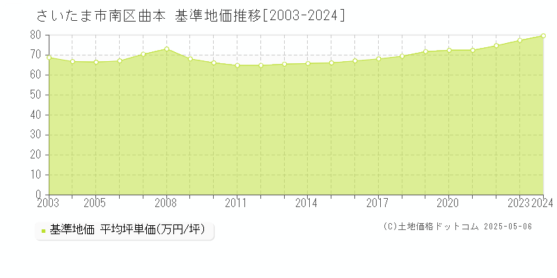 曲本(さいたま市南区)の基準地価推移グラフ(坪単価)[2003-2024年]