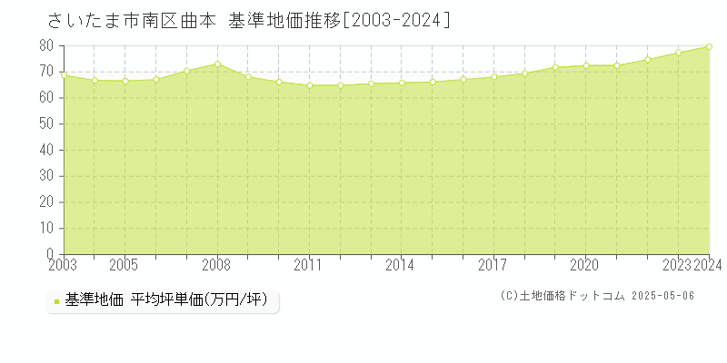 さいたま市南区曲本の基準地価推移グラフ 