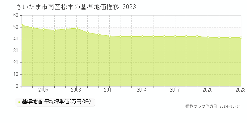 さいたま市南区松本の基準地価推移グラフ 