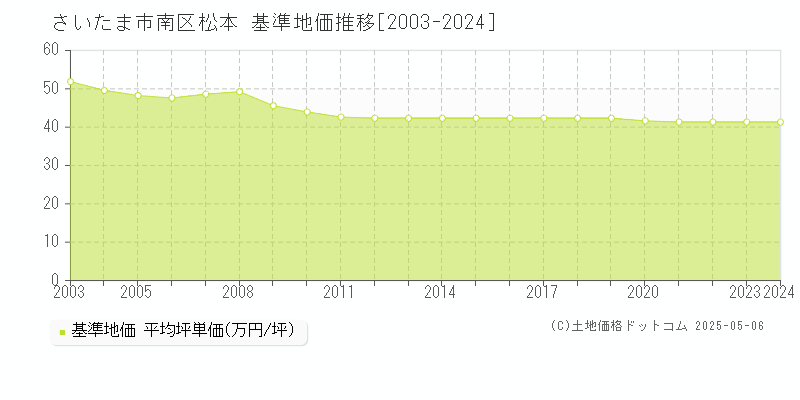 松本(さいたま市南区)の基準地価推移グラフ(坪単価)[2003-2024年]