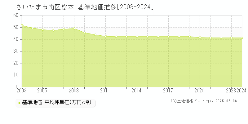 さいたま市南区松本の基準地価推移グラフ 