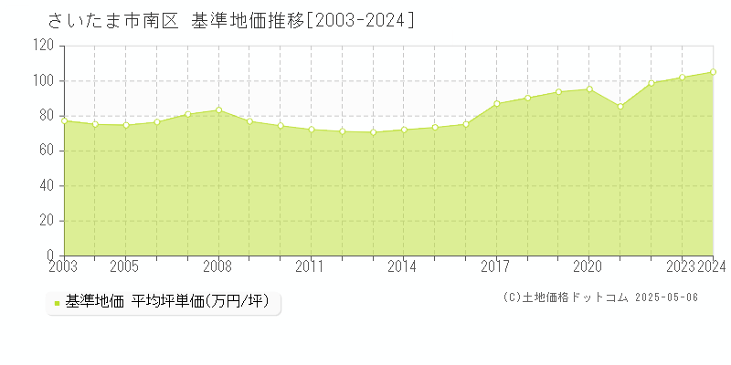 さいたま市南区(埼玉県)の基準地価推移グラフ(坪単価)[2003-2024年]