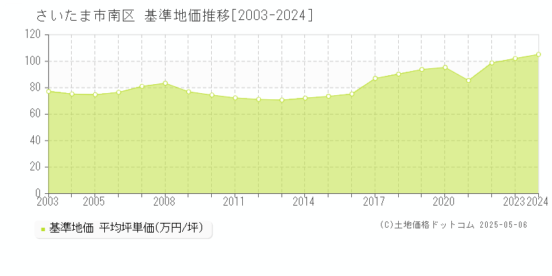 さいたま市南区の基準地価推移グラフ 