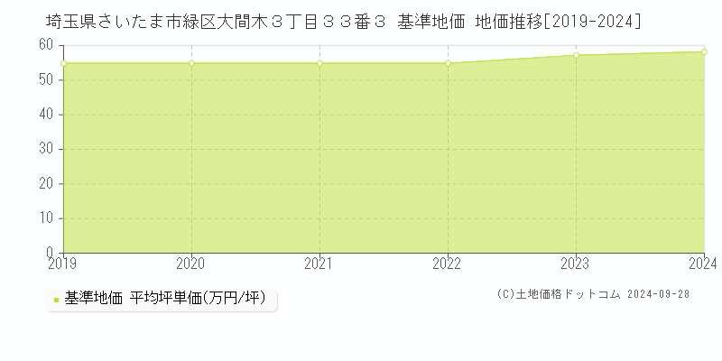 埼玉県さいたま市緑区大間木３丁目３３番３ 基準地価 地価推移[2019-2024]