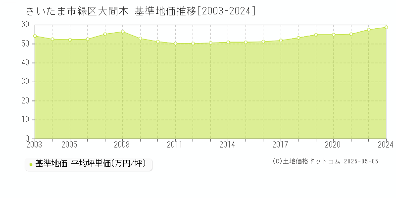 大間木(さいたま市緑区)の基準地価推移グラフ(坪単価)[2003-2024年]