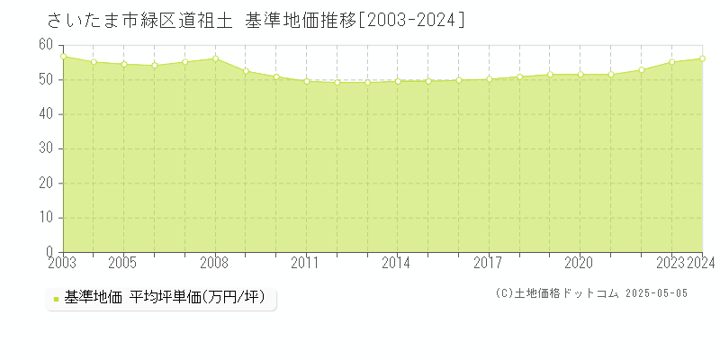 道祖土(さいたま市緑区)の基準地価推移グラフ(坪単価)[2003-2024年]