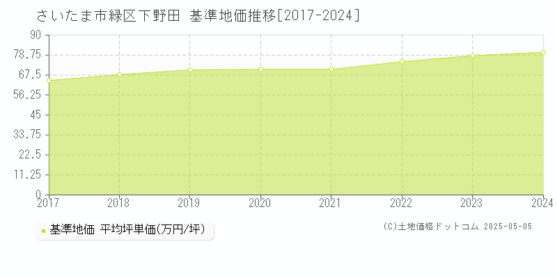 下野田(さいたま市緑区)の基準地価推移グラフ(坪単価)[2017-2024年]