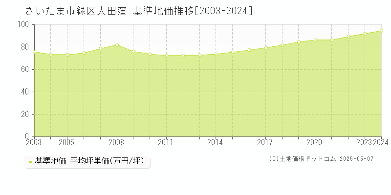 太田窪(さいたま市緑区)の基準地価推移グラフ(坪単価)[2003-2024年]