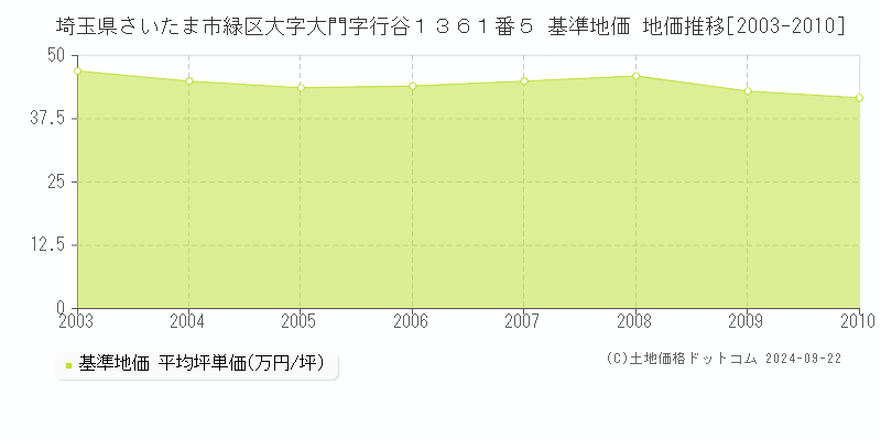 埼玉県さいたま市緑区大字大門字行谷１３６１番５ 基準地価 地価推移[2003-2010]