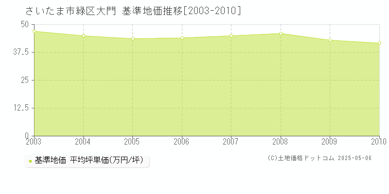 大門(さいたま市緑区)の基準地価推移グラフ(坪単価)[2003-2010年]