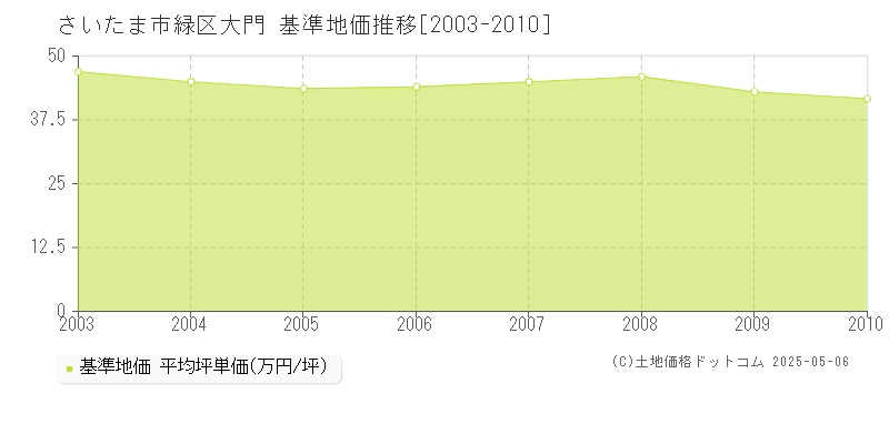 さいたま市緑区大門の基準地価推移グラフ 