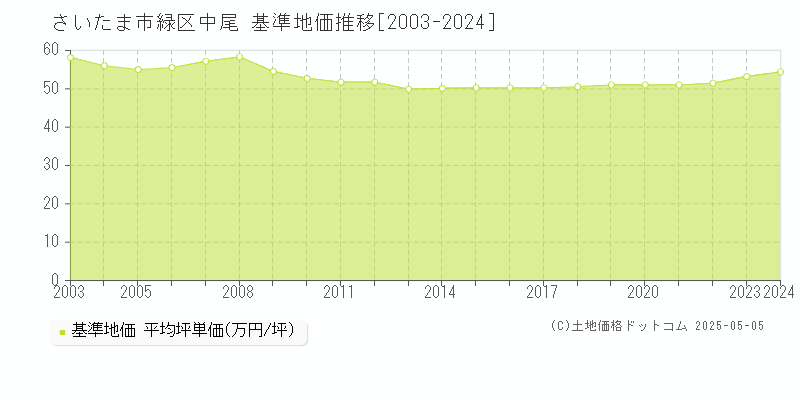 中尾(さいたま市緑区)の基準地価推移グラフ(坪単価)[2003-2024年]