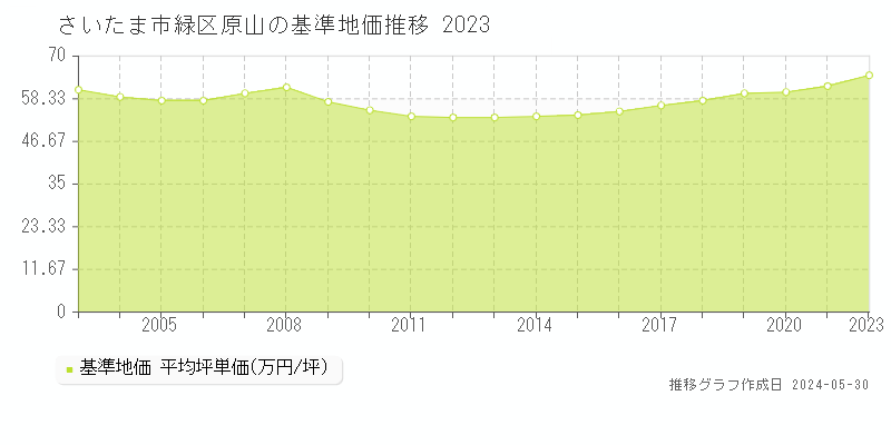 さいたま市緑区原山の基準地価推移グラフ 